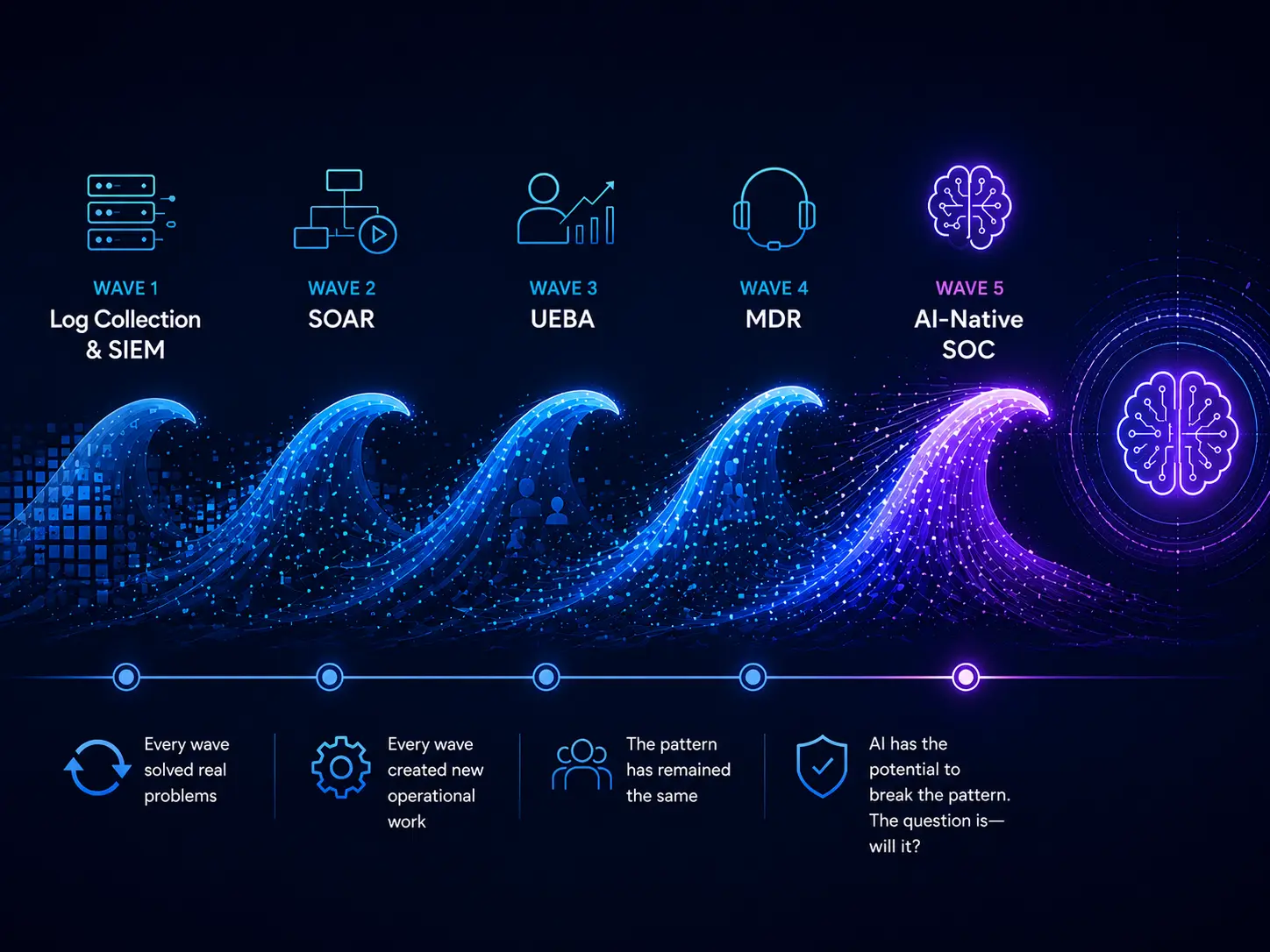 Five Automation Waves in the SOC